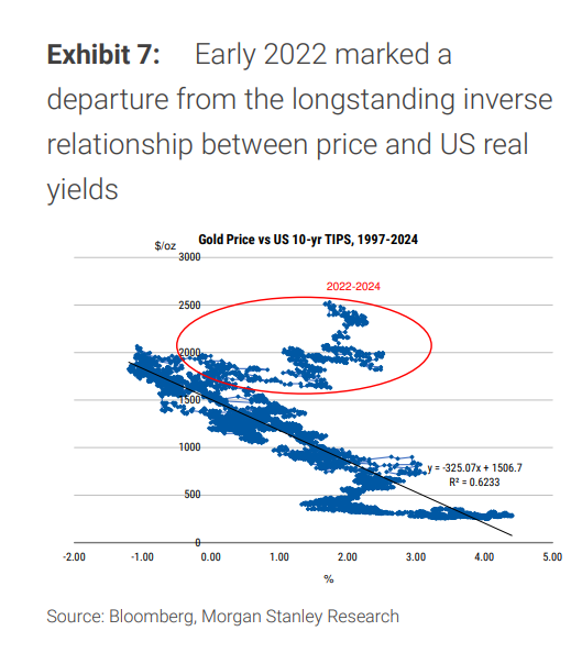 網(wǎng)上炒股配資公司 黃金漲得無法解釋？大摩新定價模型擬合度達0.94，明年初劍指至3100美元
